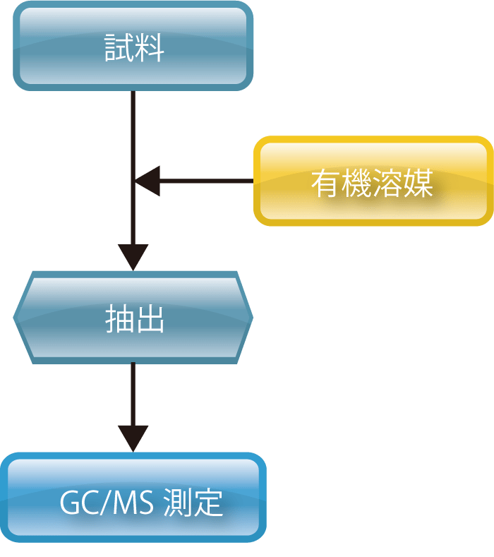 フタル酸エステル系可塑剤の分析手順