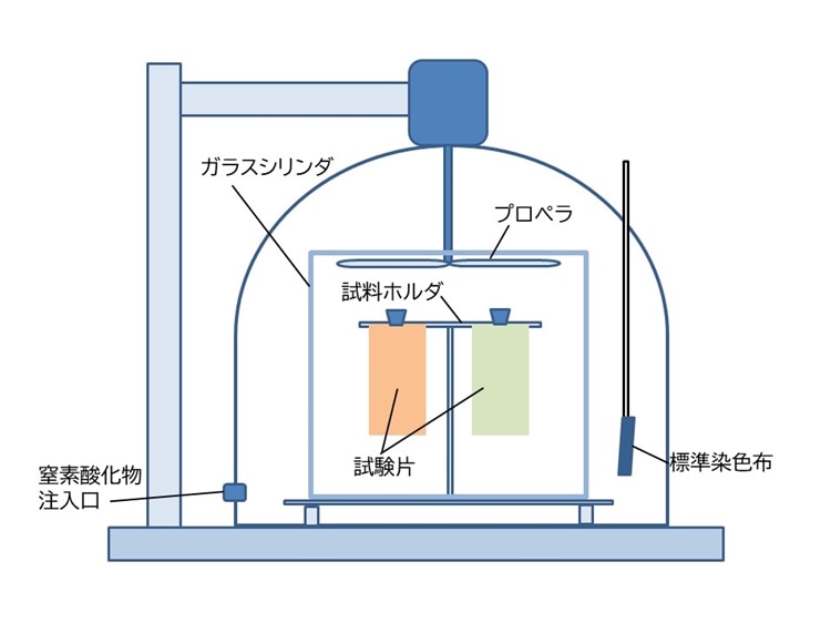 窒素酸化物堅ろう度試験 Jis L 0855 一般財団法人カケンテストセンター