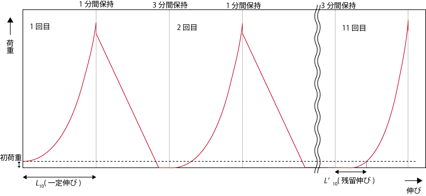 ストレッチ性/伸び率・伸長弾性率(JIS L 1096) | 一般財団法人カケンテストセンター
