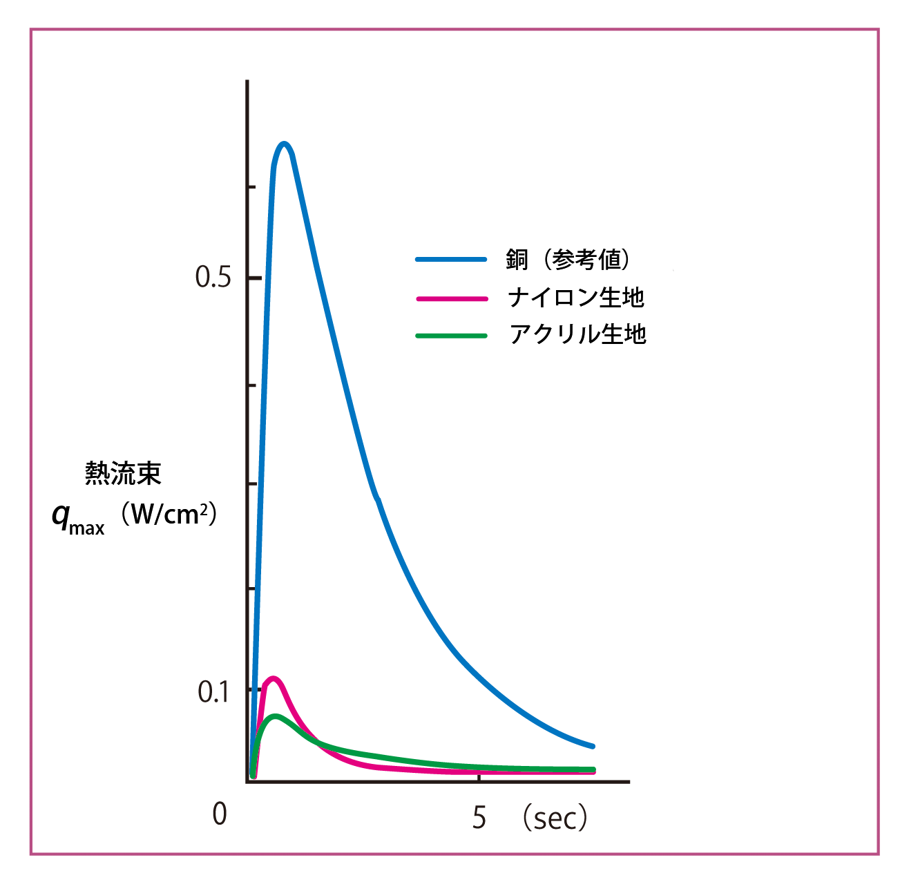 熱吸収速度