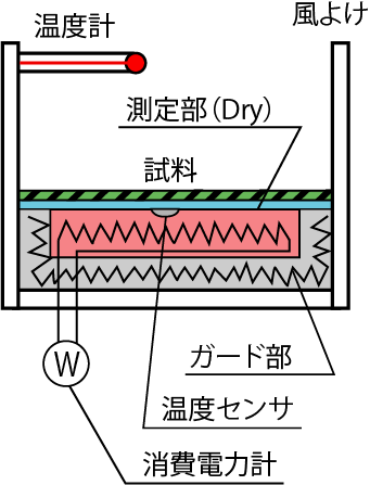 保温性試験 Jis L 1096 Astm D 1518 一般財団法人カケンテストセンター