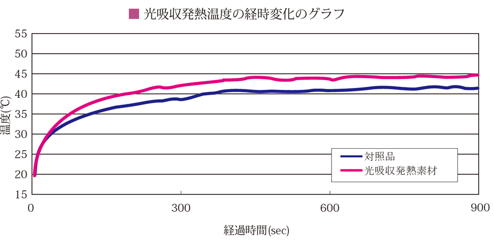 光吸収発熱温度の経時変化のグラフ