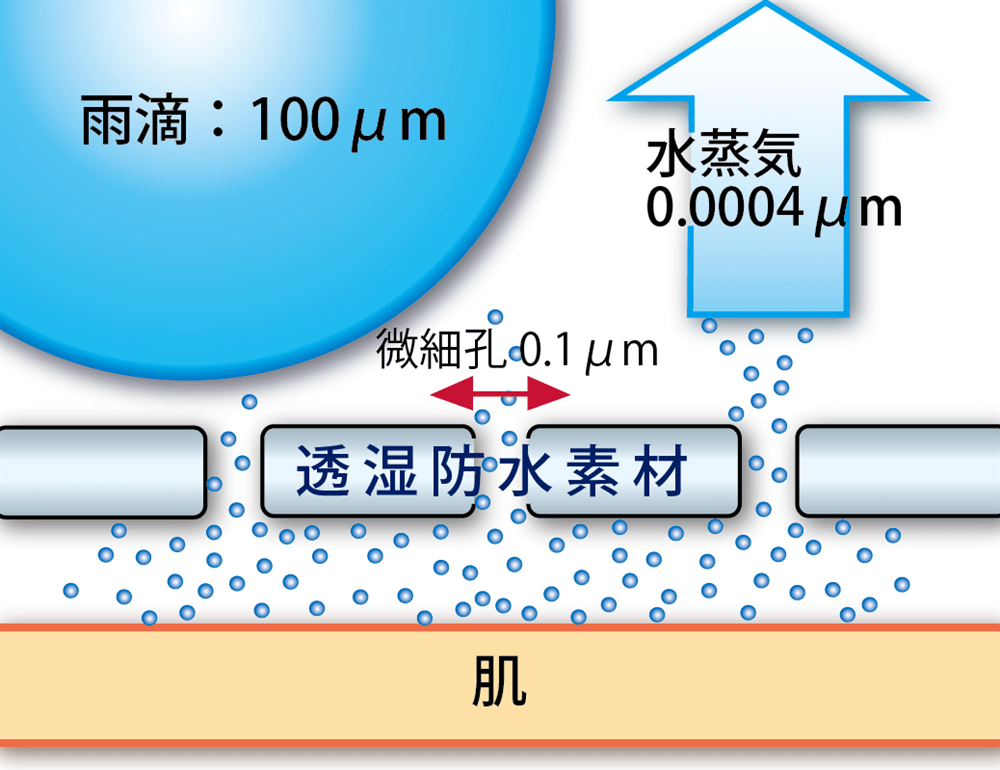 透湿性試験 Jis L 1099 一般財団法人カケンテストセンター