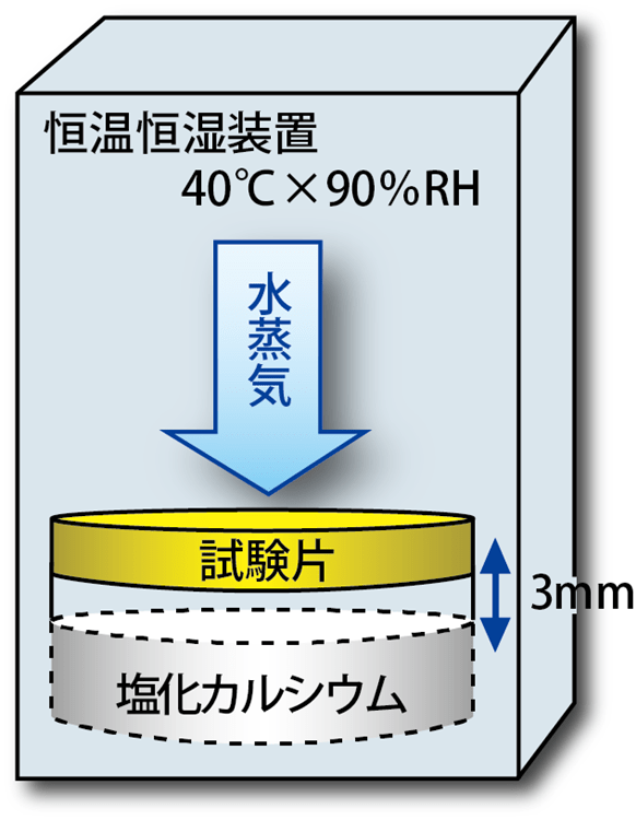 透湿性試験A-1法測定モデル図