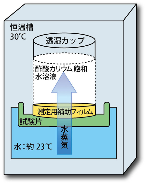 透湿性試験B-1法測定モデル図