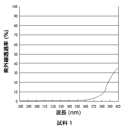 試料1紫外線透過率