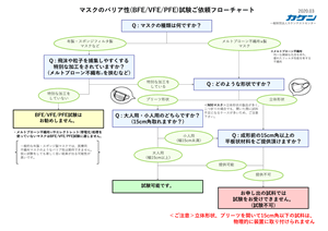 マスク試験依頼フローチャート